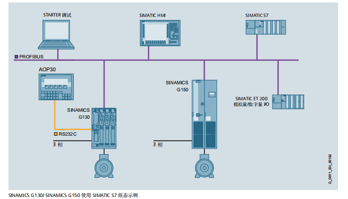 SINAMICS G150 變頻調速柜技術